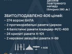 Враг атаковал 39 ракетами и 420 БПЛА. Предварительно обезврежено 406 целей