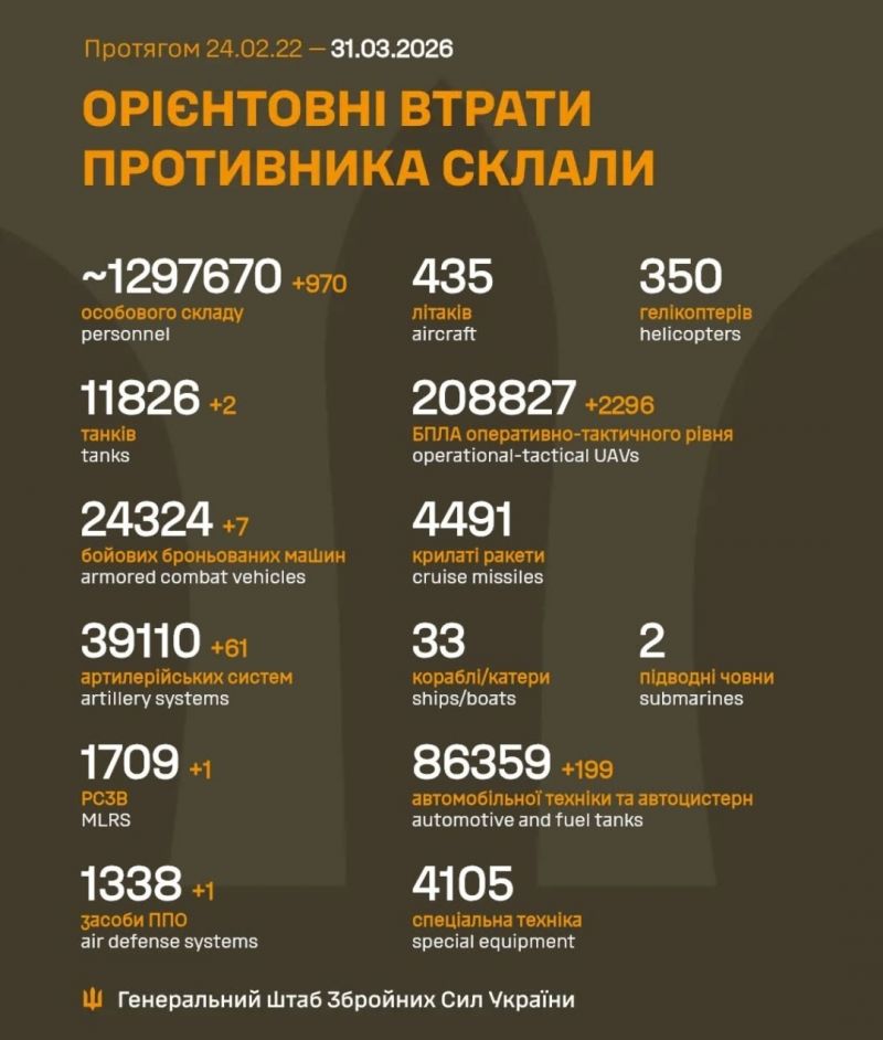 Начались 1497-е сутки полномасштабного российского вторжения - фото