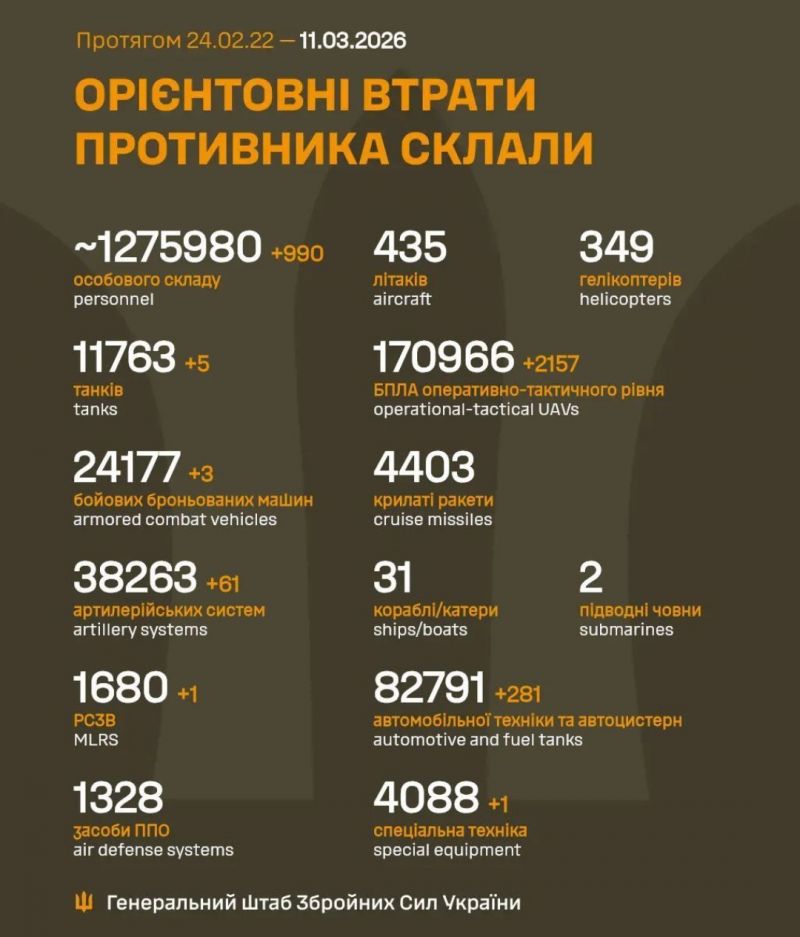 Начался 1477-й день полномасштабного российского вторжения - фото