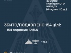 Ночью рашисты атаковали 178 БПЛА, 154 из них сбиты