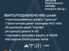 Ночью рашисты атаковали 68 ракетами и 430 беспилотниками. Предварительно обезврежено 460 целей