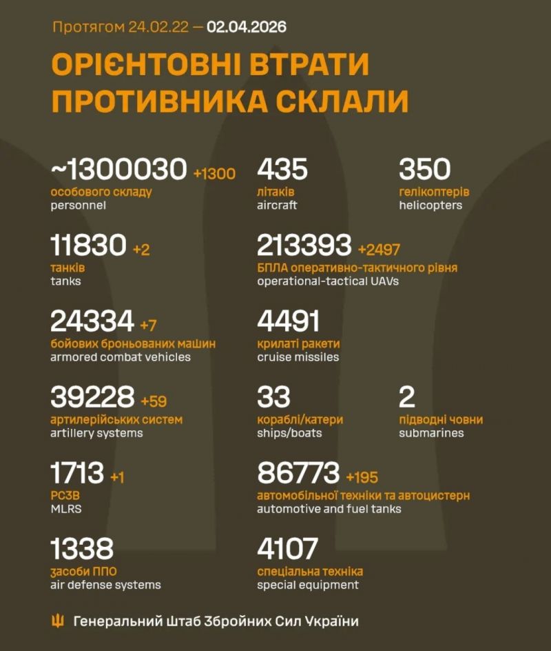 Начались 1499-е сутки полномасштабного российского вторжения - фото