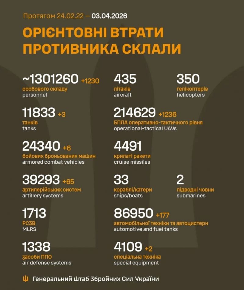 Начались 1500 сутки полномасштабного российского вторжения - фото