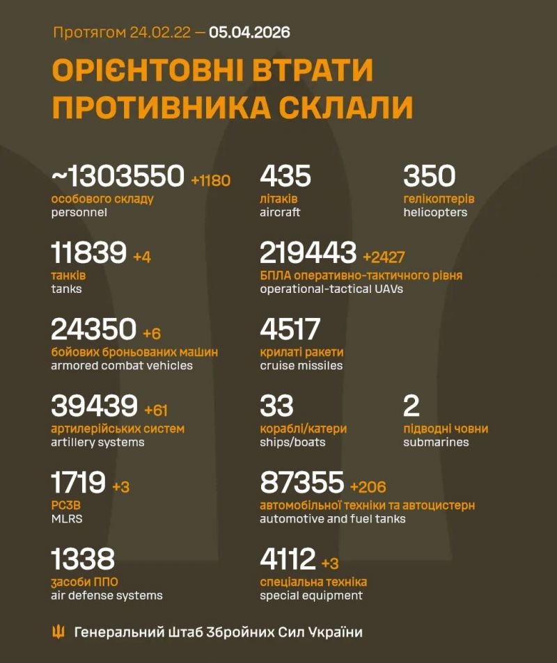 Начались 1502 суки полномасштабного российского вторжения - фото