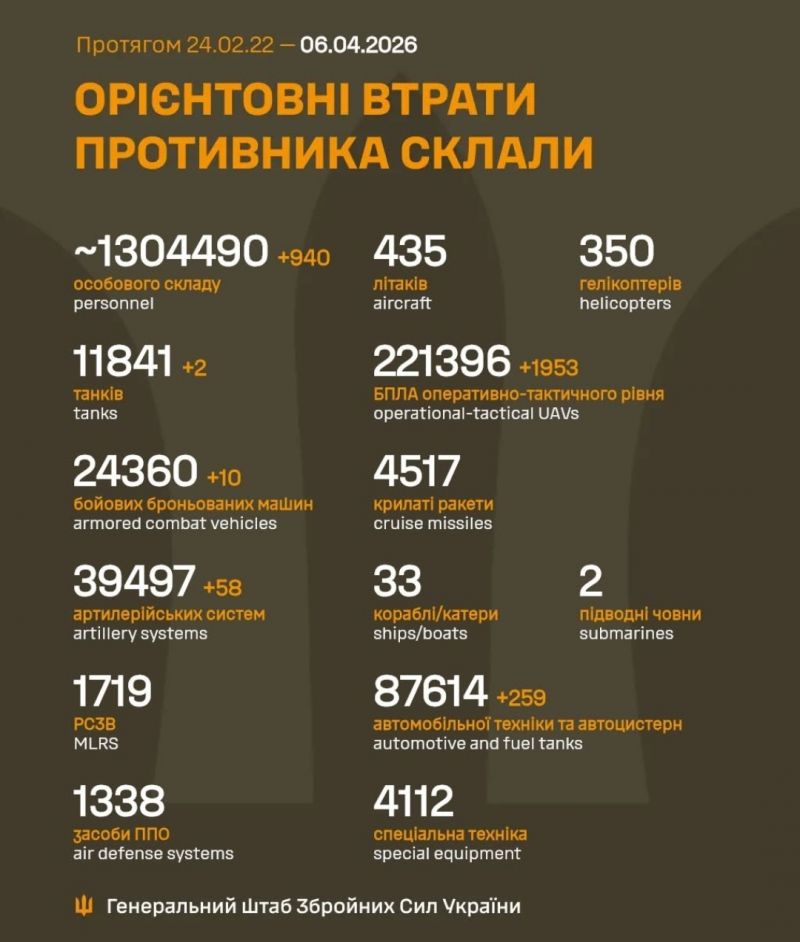 Начались 1503 сутки полномасштабного российского вторжения - фото