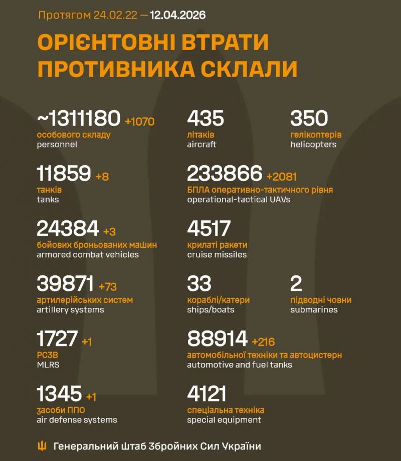 Начались 1509 сутки полномасштабного российского вторжения - фото