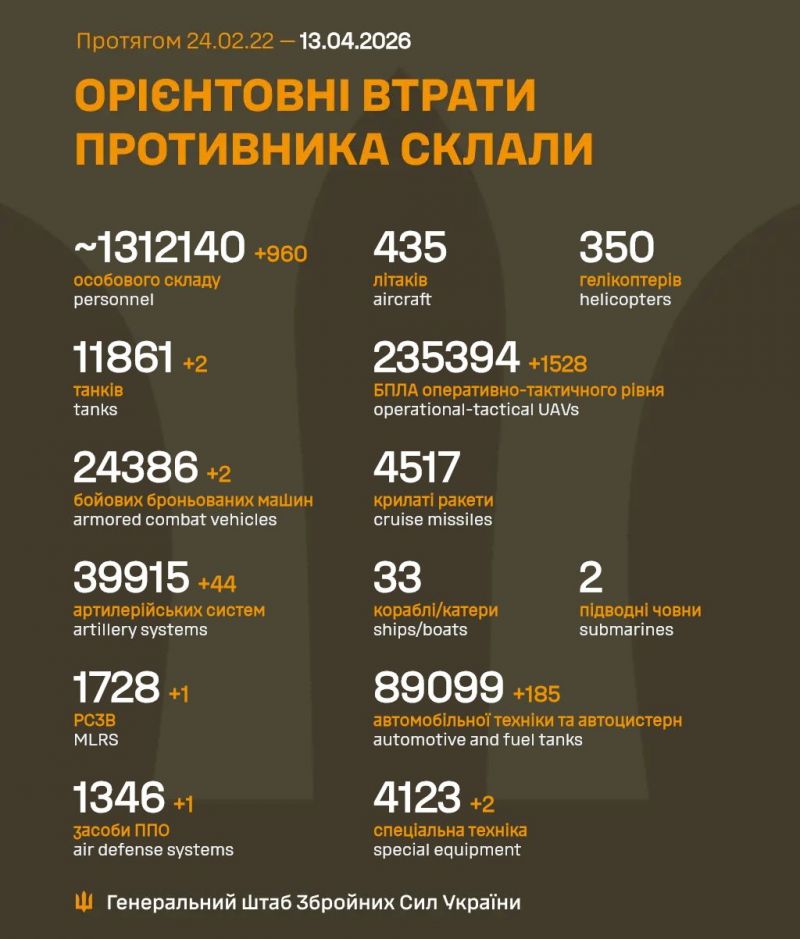 Начались 1510 сутки полномасштабного российского вторжения - фото