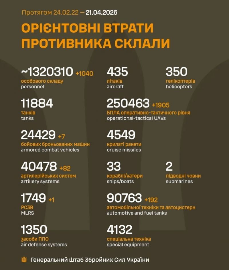 Начались 1518 сутки полномасштабного российского вторжения - фото