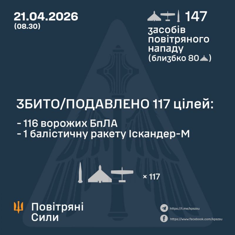 Ночью сбито/подавлено 1/2 баллистических ракет и 116 из 143 враждебных БпЛА - фото