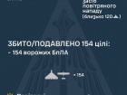 Ночью️ сбито/подавлено 154 из 171 вражеских БПЛА