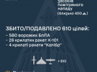 Ночью сбито/подавлено 30 из 47 ракет и 580 из 619 БПЛА. Еще 4 ракеты под вопросом