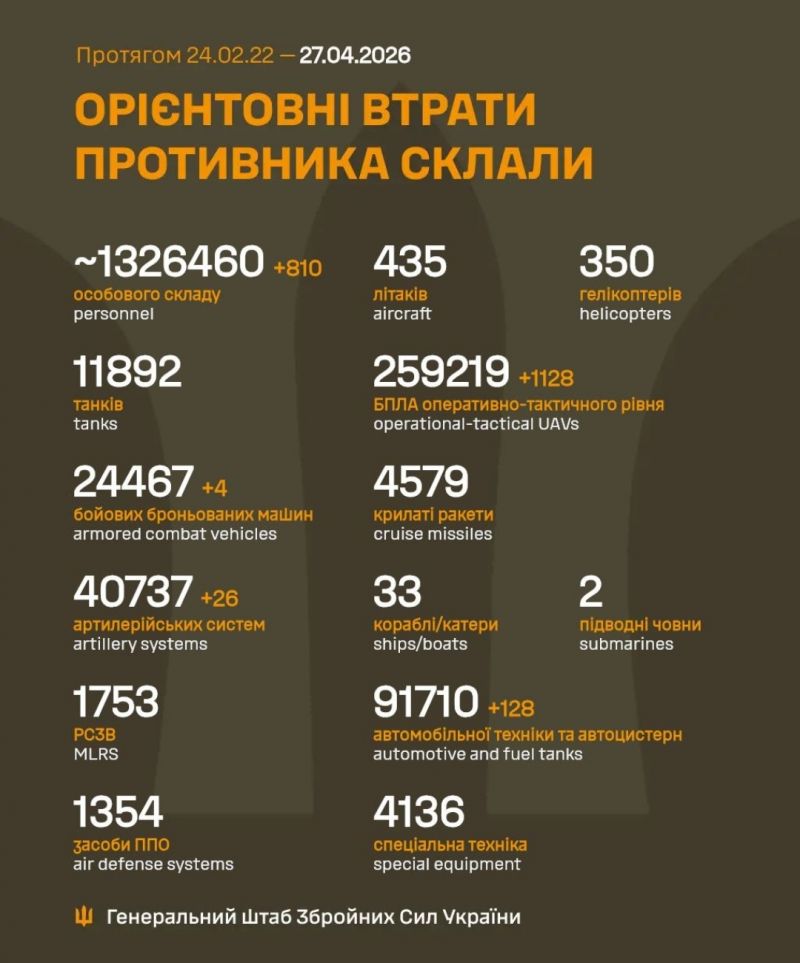 Продолжаются 1524-е сутки полномасштабного российского вторжения - фото