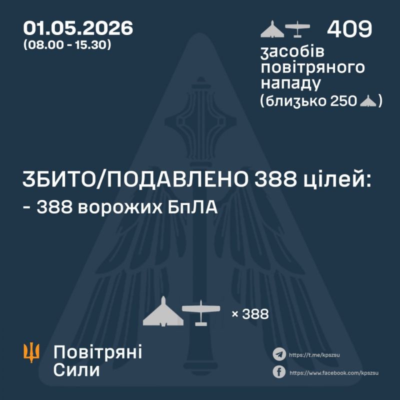 Днем сбито/подавлено 388 из 409 вражеских беспилотников - фото