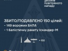 Ночью сбито/подавлено 1 из 11 баллистических ракет и 149 из 164 БПЛА