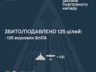 Ночью сбито/подавлено 135 из 155 российских БпЛА