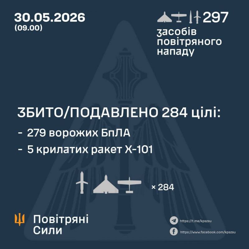 Ночью сбито/подавлено 5 из 7 ракет и 279 из 290 БПЛА противника - фото