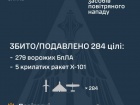 Ночью сбито/подавлено 5 из 7 ракет и 279 из 290 БПЛА противника
