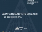 Ночью сбито/подавлено 89 из 108 вражеских БПЛА. Также рашисты нанесли удар тремя ракетами