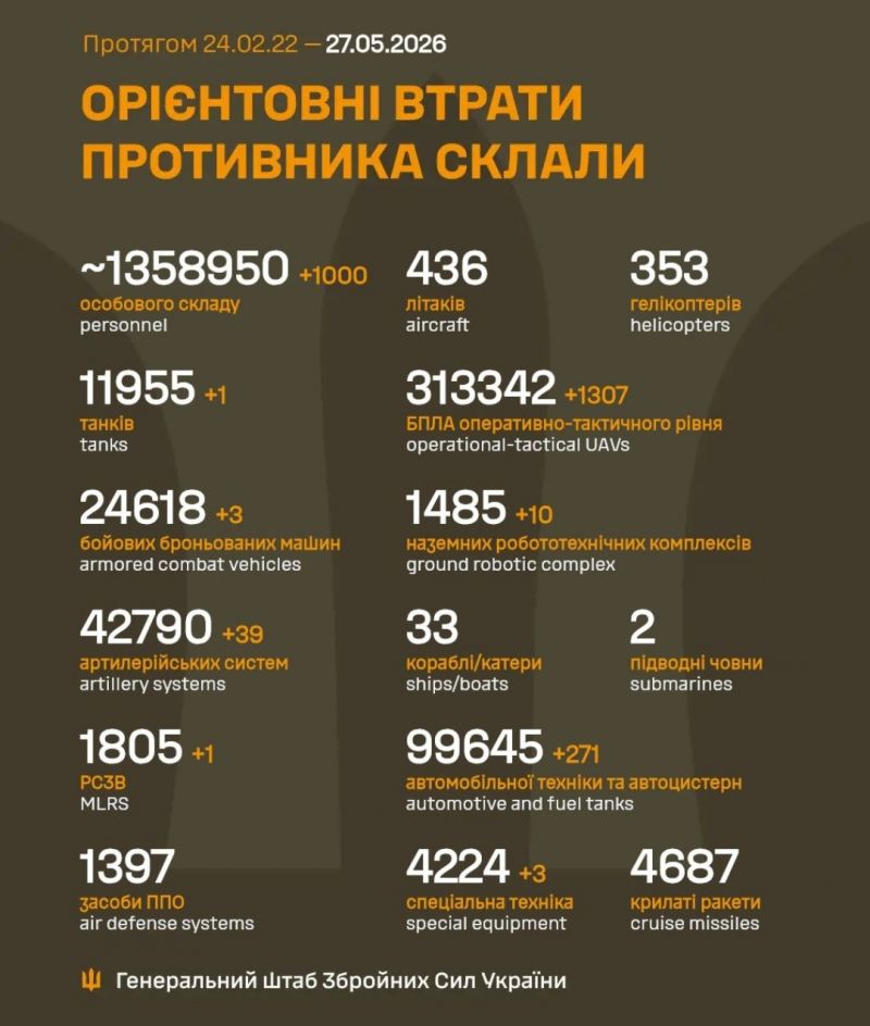 Продолжаются 1554-е сутки полномасштабного российского вторжения - фото