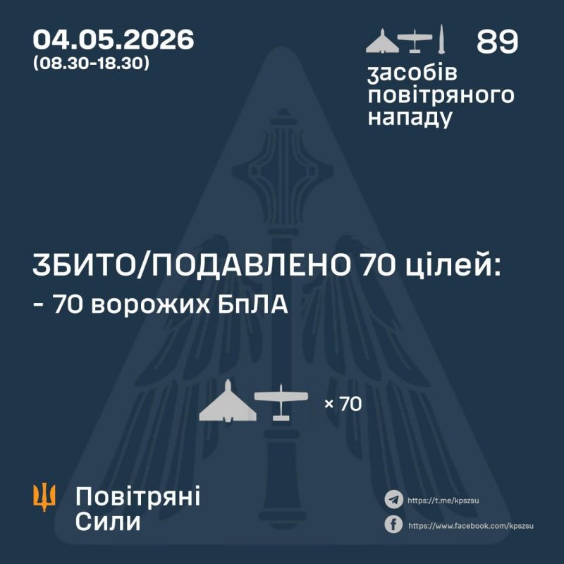 В течение дня сбито/подавлено 70 из 88 вражеских БПЛА - фото