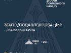 Ночью сбито/подавлено 264 из 293 вражеских БПЛА