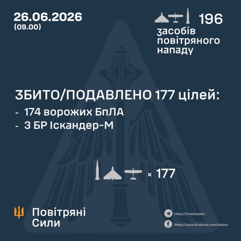 Ночью сбито/подавлено 3 из 7 баллистических ракет и 174 из 189 БПЛА - фото