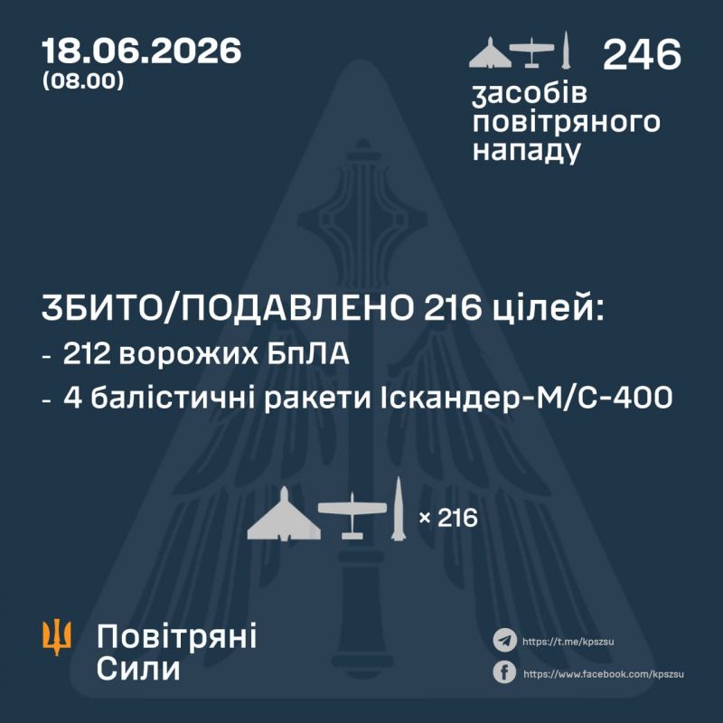 Ночью сбито/подавлено 4 из 7 баллистических ракет и 212 из 239 вражеских БПЛА - фото