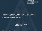 Ночью сбито/подавлено 91 из 98 вражеских беспилотников