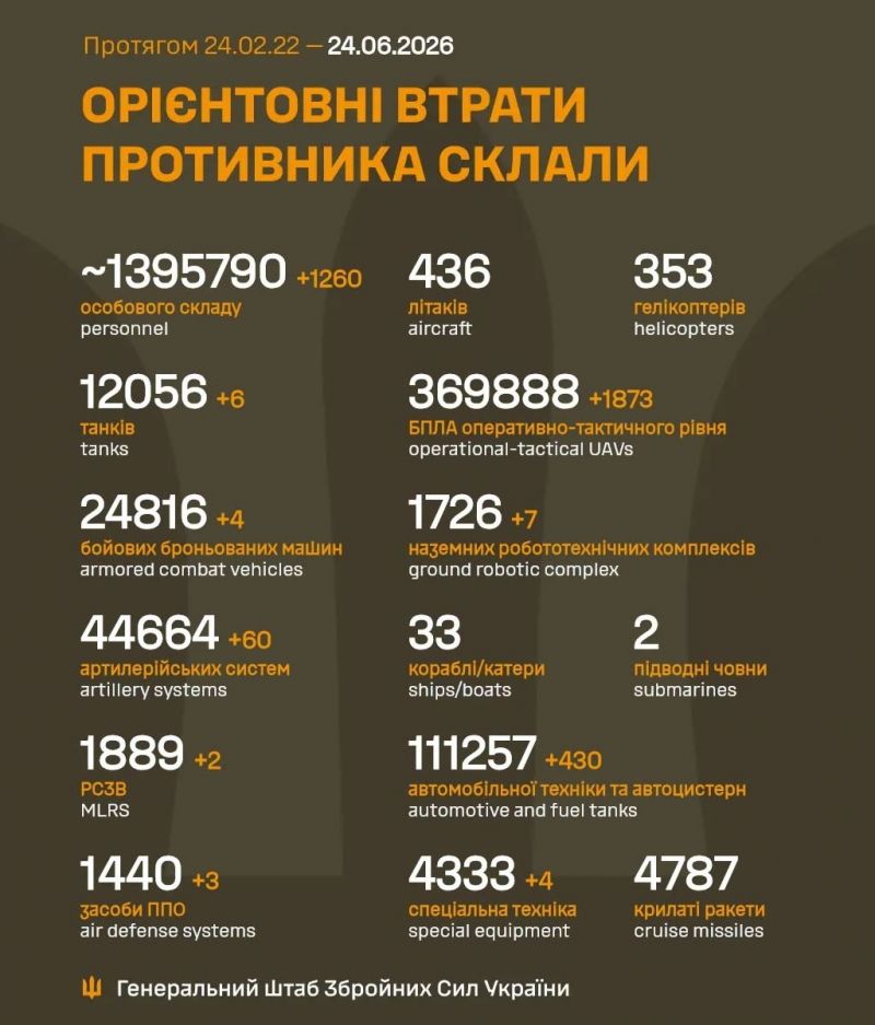 Продолжается 1582-е сутки полномасштабного российского вторжения - фото