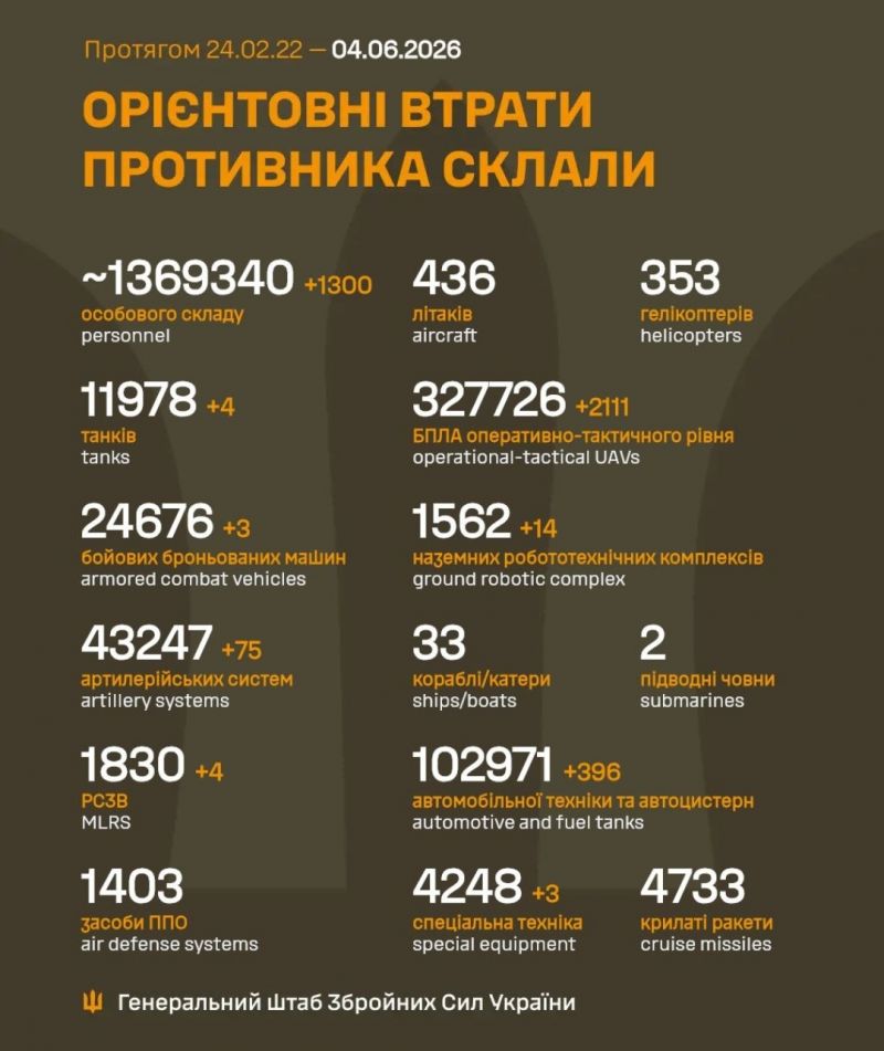 Продолжаются 1562-е сутки полномасштабного российского вторжения - фото