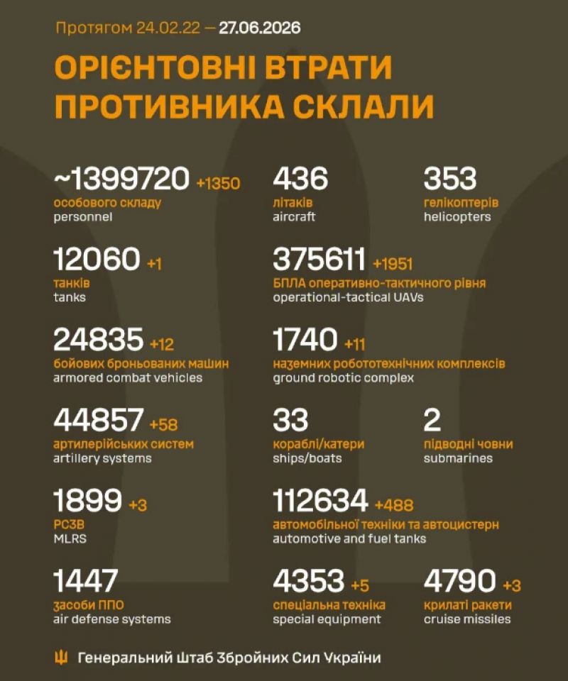 Продолжаются 1585-е сутки полномасштабного российского вторжения - фото