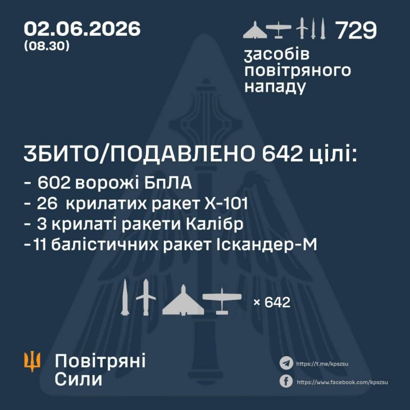 Сбито/подавлено 40 из 73 ракет и 602 из 656 вражеских БПЛА - фото