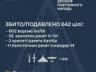 Сбито/подавлено 40 из 73 ракет и 602 из 656 вражеских БПЛА