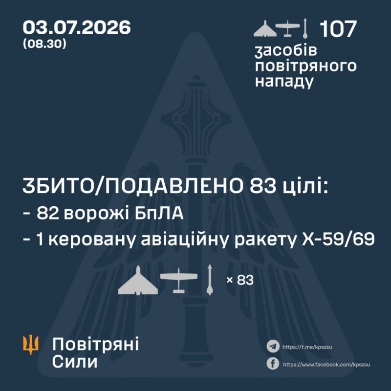 Ночью сбито/подавлено 1 из 2 ракет и 82 из 102 БПЛА - фото