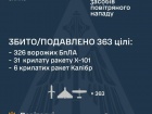Ночью сбито/подавлено 37 из 68 ракет и 326 из 351 БПЛА