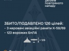 Ночью сбито/подавлено все три ракеты и 123 из 134 беспилотника