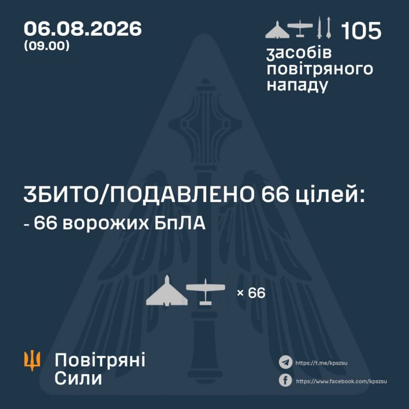 Ночью над Украиной сбито/подавлено 66 из 101 БПЛА и ни одной из 4 ракет - фото
