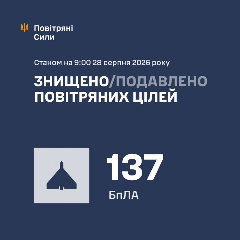 За ночь над Украиной уничтожено/подавлено 137 из 164 вражеских БПЛА, еще около 10 летают - фото