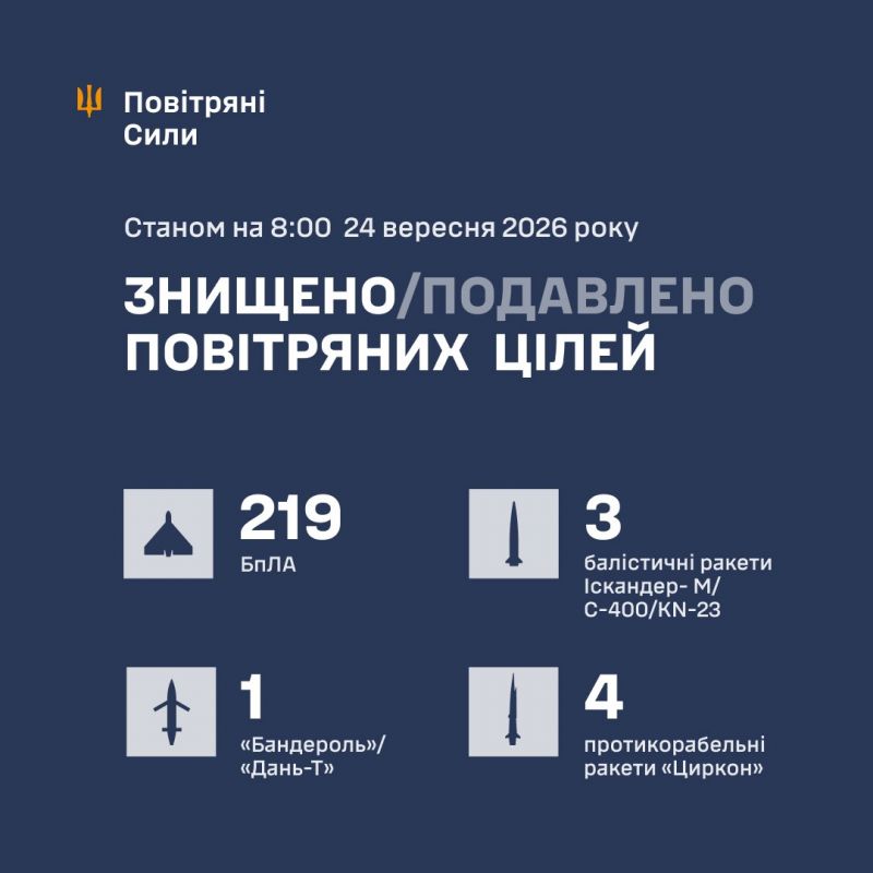 Ночью сбито/подавлено 220 из 282 БПЛА и МГКР, 4 «Циркона» и 3 баллистические ракеты - фото