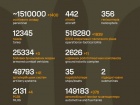 Продолжаются 1665-е сутки полномасштабного российского вторжения