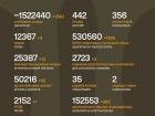 Продолжаются 1673-е сутки полномасштабного российского вторжения