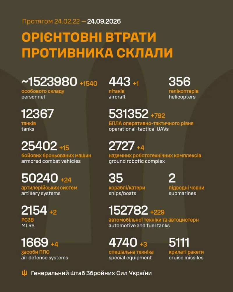 Продолжаются 1674-е сутки полномасштабного российского вторжения - фото