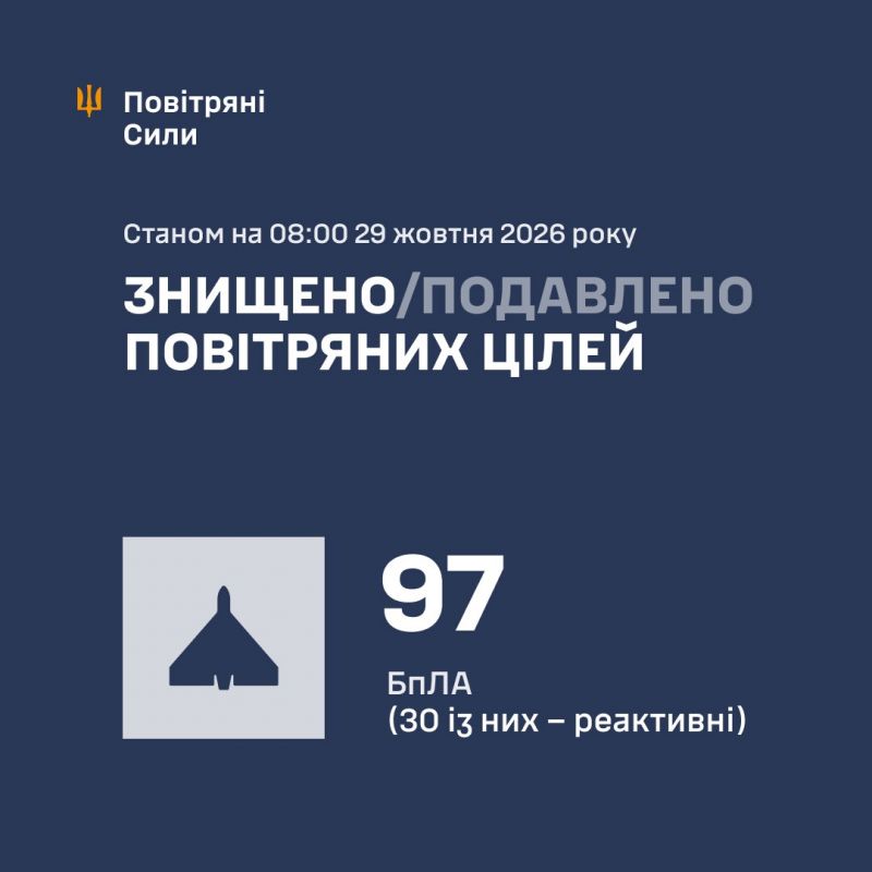 Ночью над Украиной сбито/подавлено 97 из 112 вражеских беспилотников - фото