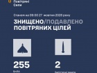 Ночью сбито/подавлено 2 баллистические ракеты и 255 из 280 БПЛА